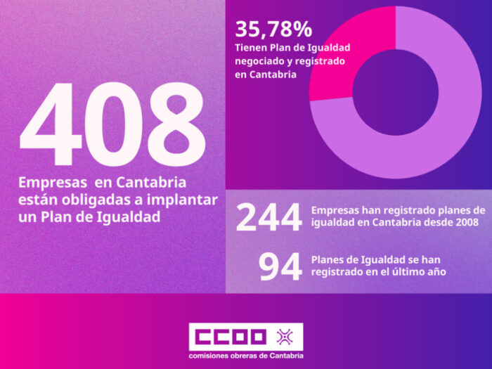 CCOO destaca el impulso en la negociación y registro de los planes de