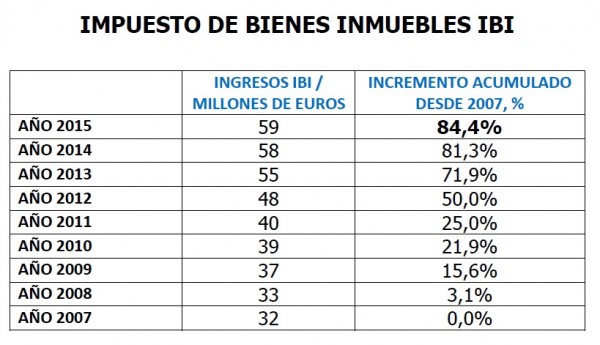 tabla_IBI