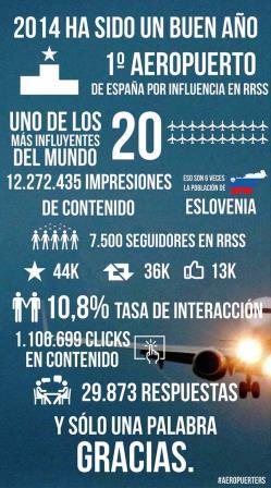 Estadísticas de @aeropuertoSDR